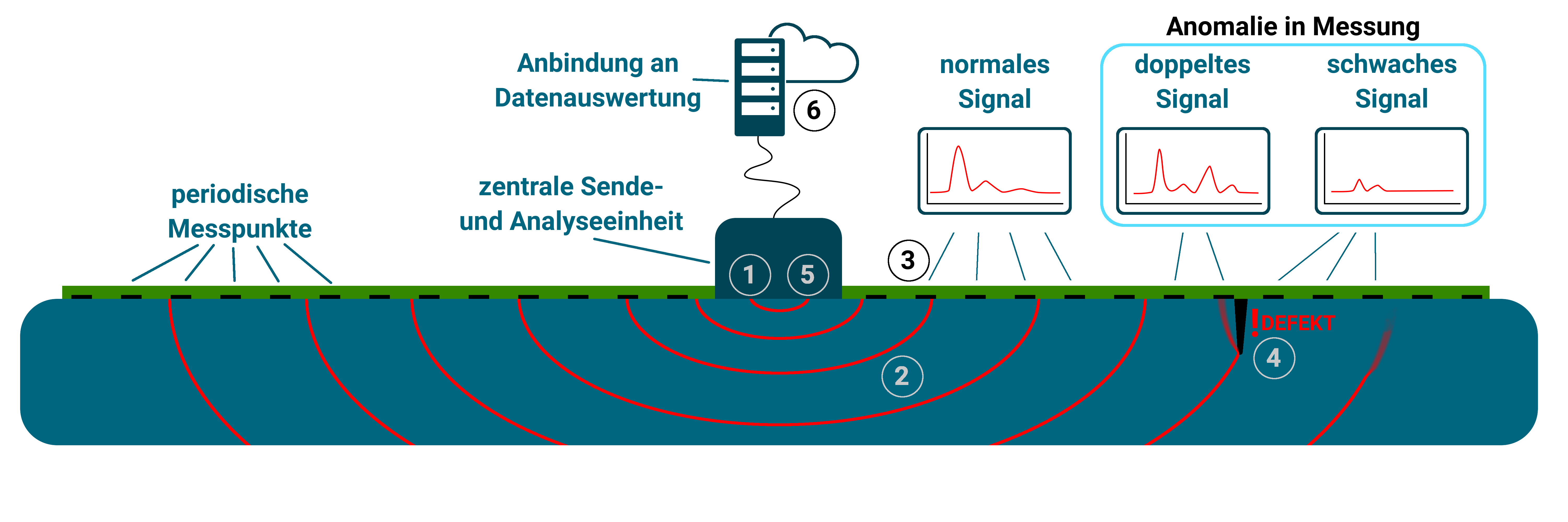 prinzip graphics of our ultrasonic measuring principle: transmitted ultrasonic waves are used to obtain information about possible damage, deposits or corrosion in structures