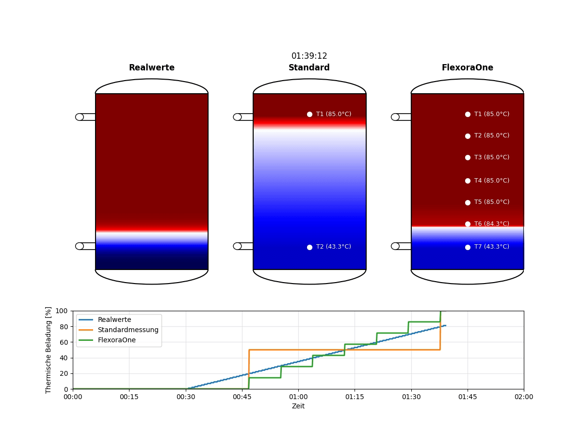 Flächige Temperaturerfassung für effiziente Wärmespeicher: Präzise Daten optimieren Beladungsmanagement, Power-to-Heat und Integration in Smart Buildings. / Large-area temperature monitoring for efficient heat storage: Precise data optimize charging management, power-to-heat, and smart building integration.