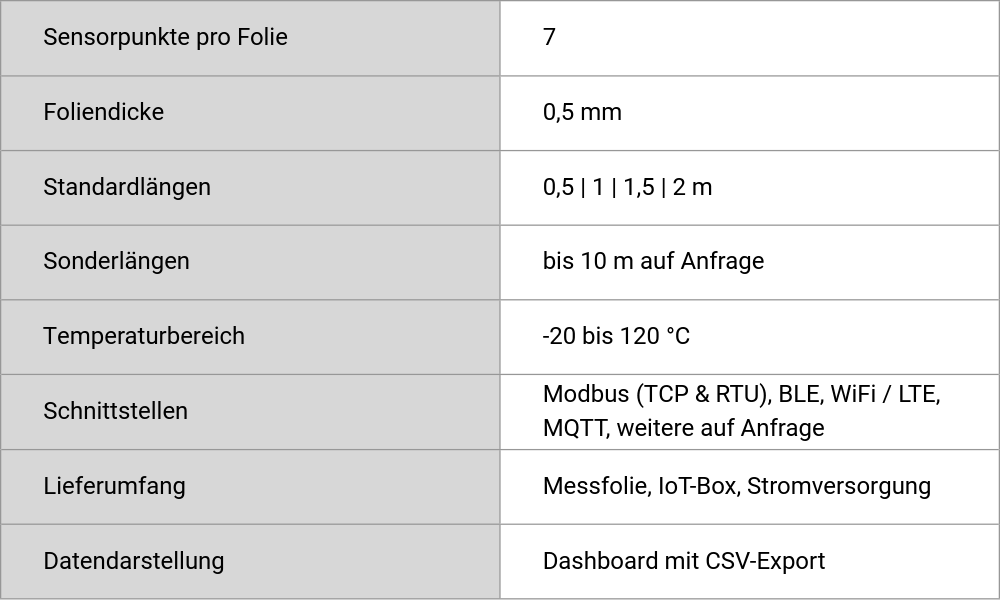 Smartes Temperaturmonitoring mit 7 Sensoren: Technische Details der Flexora One / Smart temperature monitoring with 7 sensors: Technical details of the Flexora One
