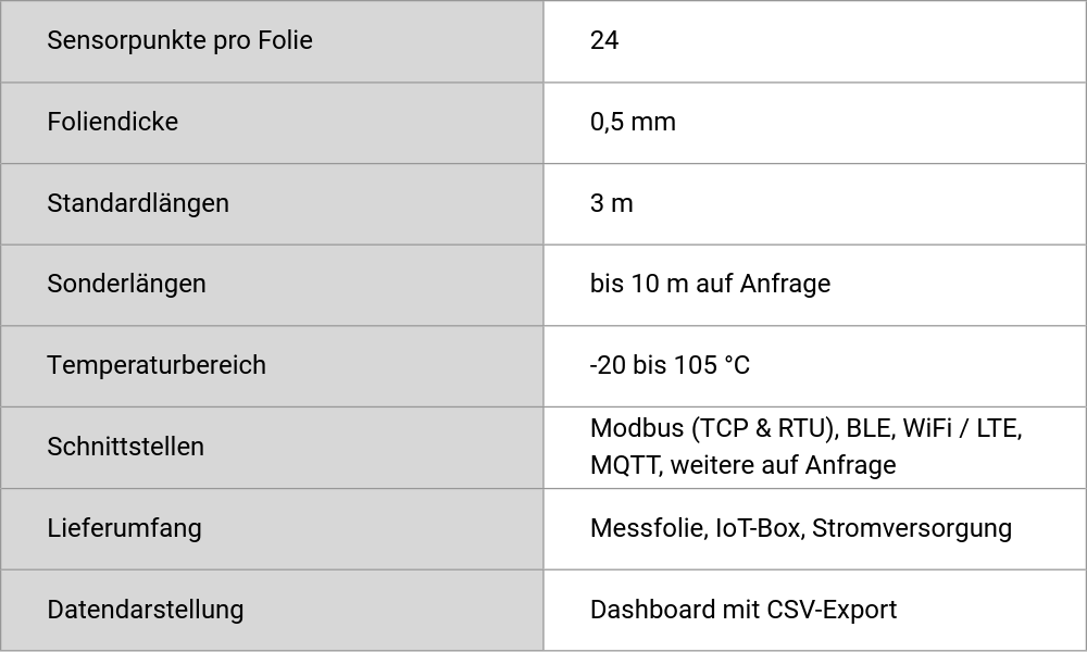 Flexora Thalis im Überblick: 24 Sensoren für hochaufgelöste Temperaturüberwachung großer Flächen / Flexora Thalis at a glance: 24 sensors for high-resolution temperature monitoring of large areas