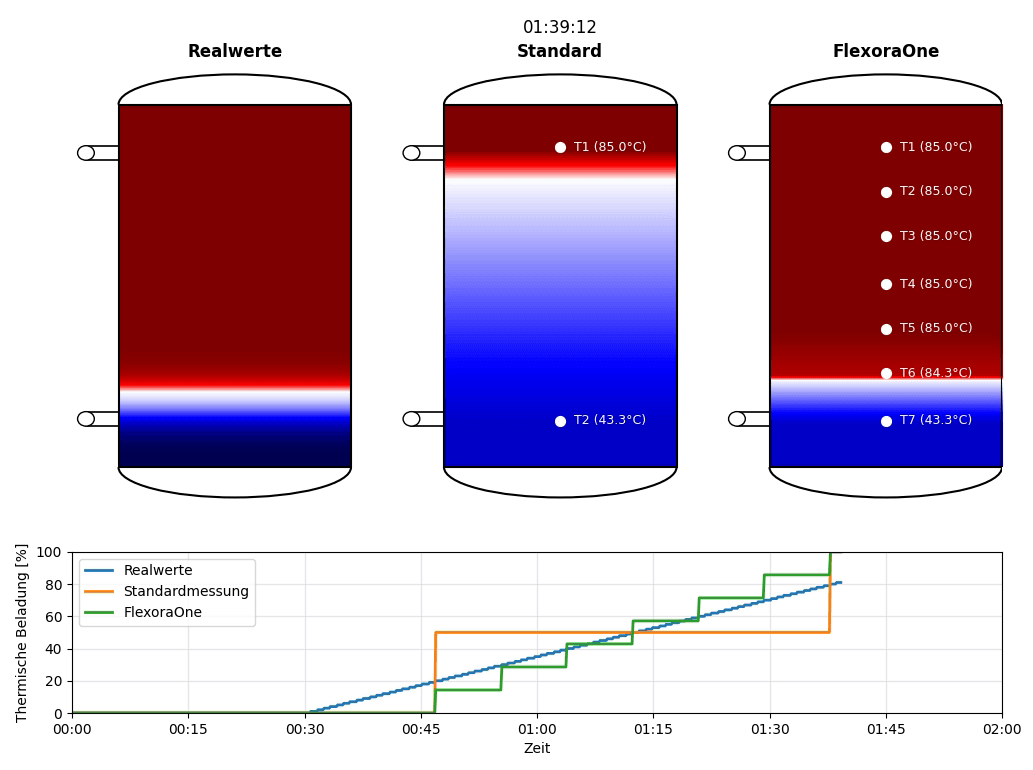Digitalisieren Sie mit uns Ihren Wärmespeicher / Digitize your heat storage with us