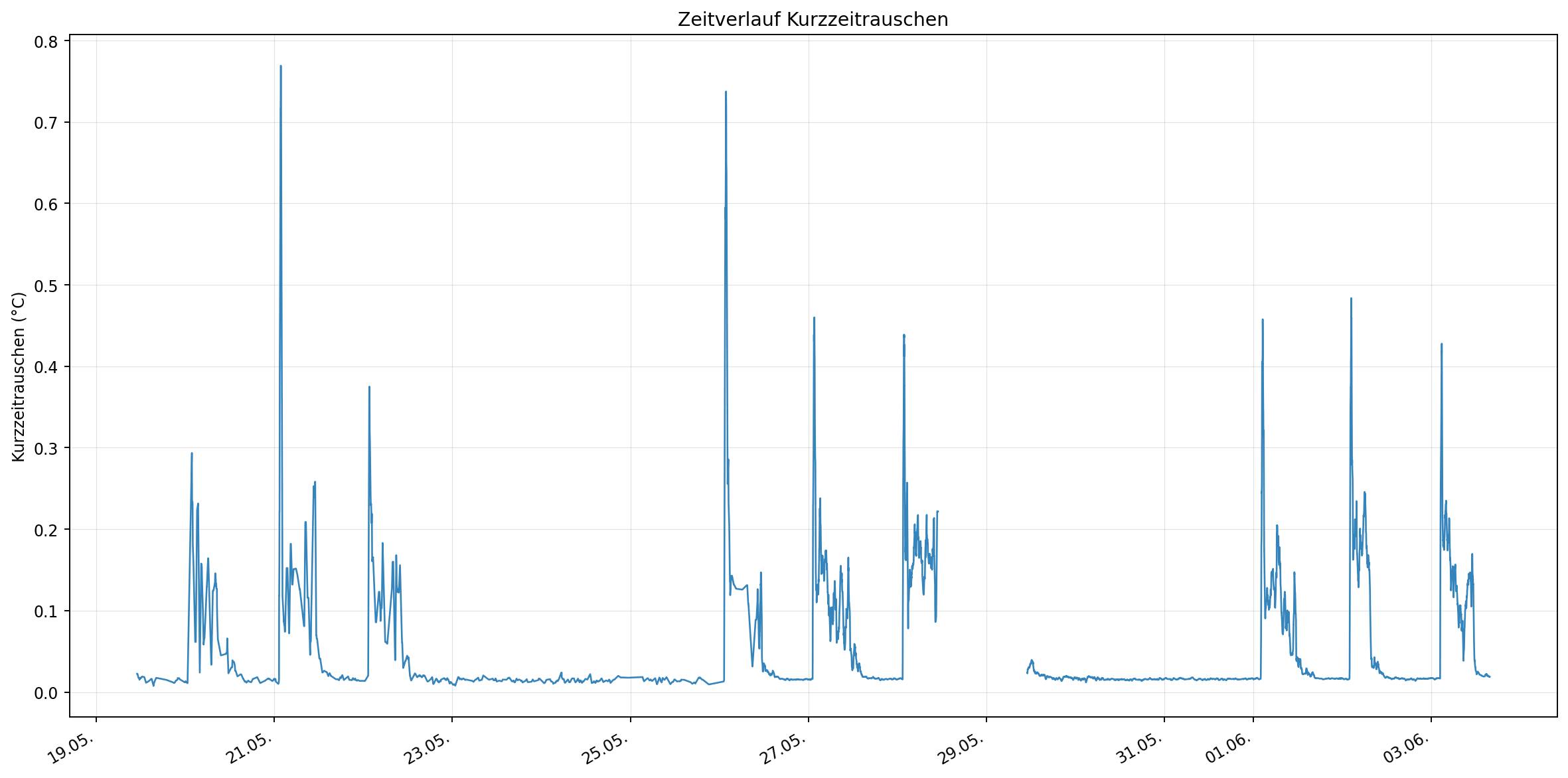 Mittleres Kurzzeitrauschen über die verfügbaren Sensorpositionen / Average short-term noise across the available sensor positions