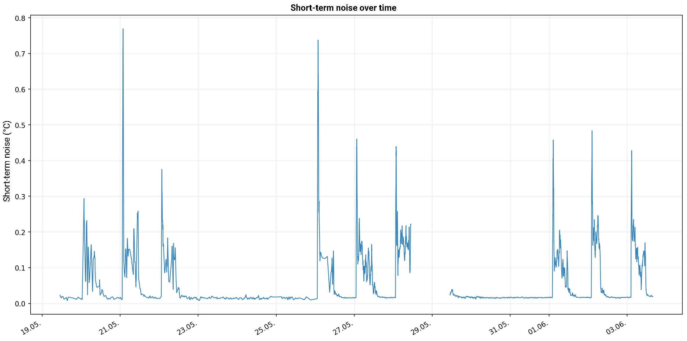 Average short-term noise across the available sensor positions