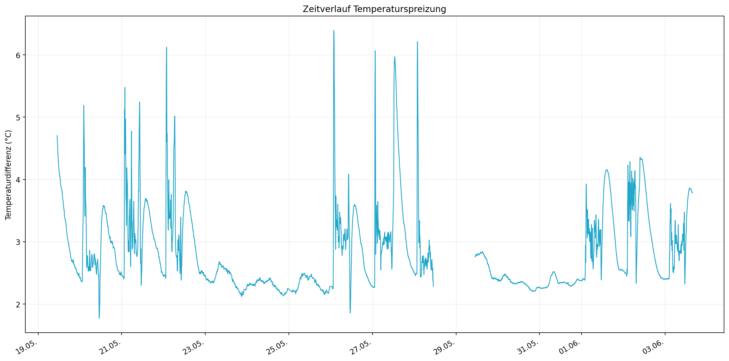 Temperaturspreizung entlang der Sensorfolie im Zeitverlauf – Maß für die Gleichmäßigkeit der Kühlung / Temperature variation along the sensor foil over time – measure of cooling uniformity