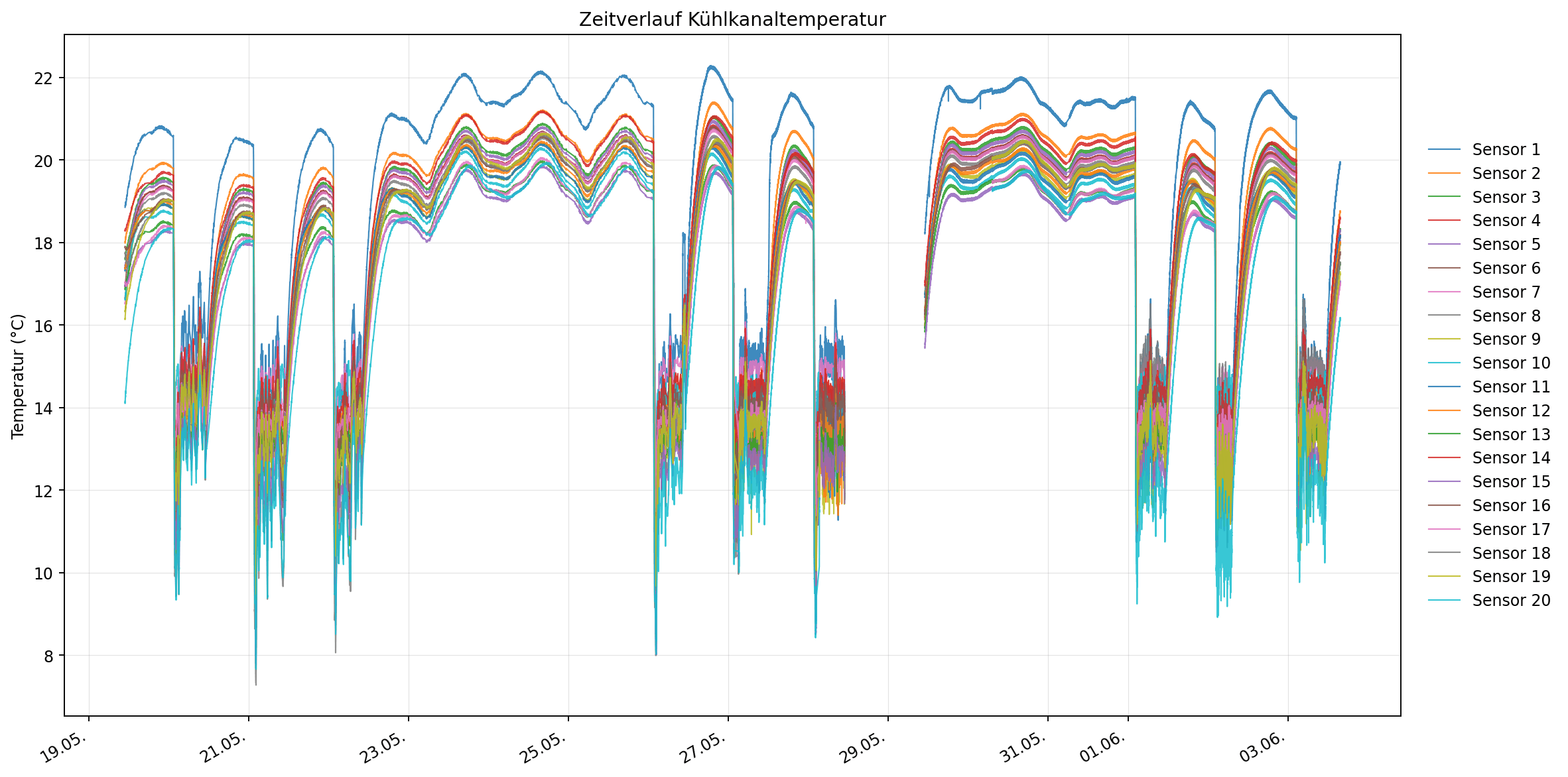 Temperature profile of all sensor positions in the cooling channel over the measurement period