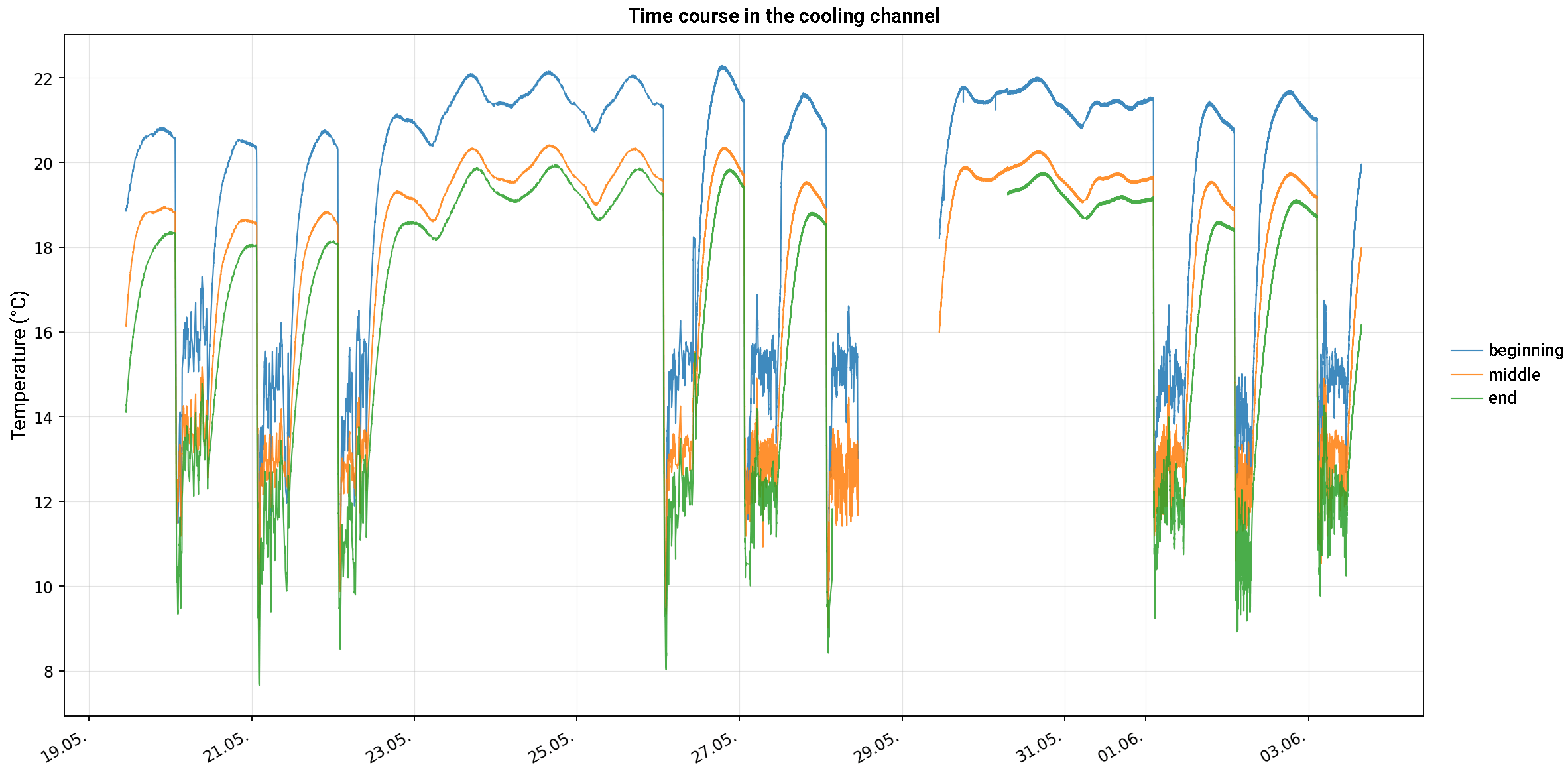 High-resolution temperature profile along the sensor foil – measurements at the beginning, middle, and end of the cooling channel