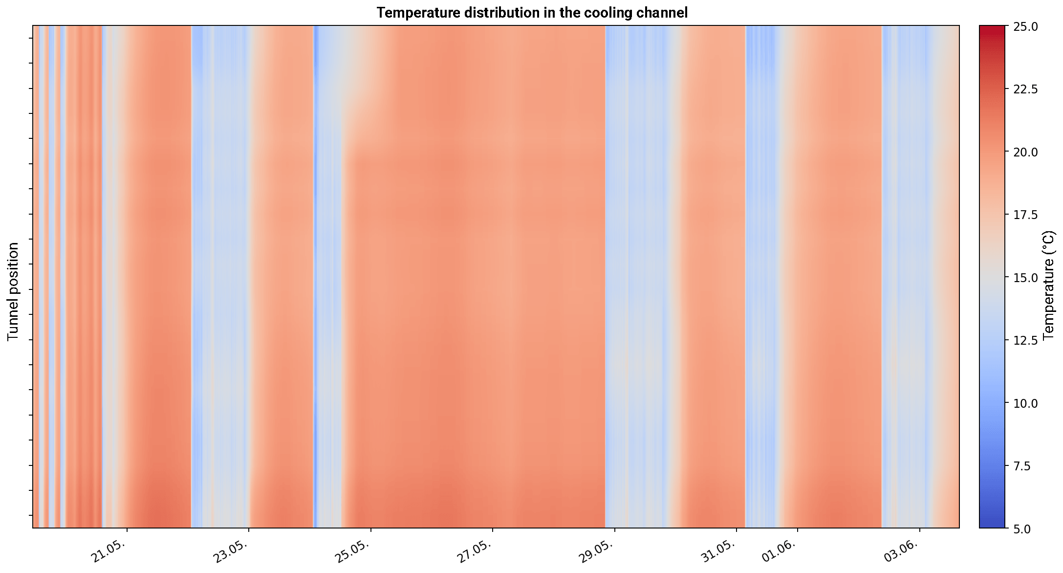 Temperature profile of all available sensor positions as a heatmap
