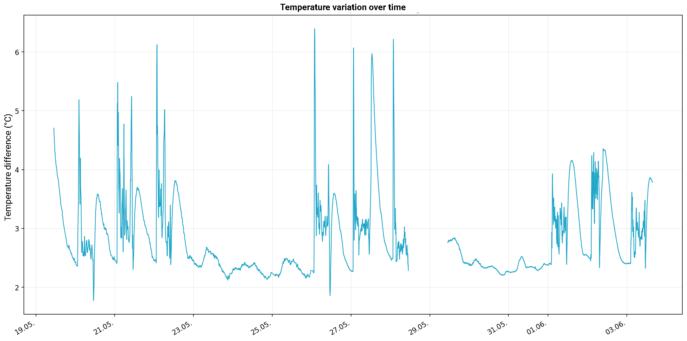 Effizienter laden und entladen – mit smarter Temperaturmessung zum optimalen Wärmemanagement / Efficient charging and discharging – with smart temperature measurement for optimal heat management