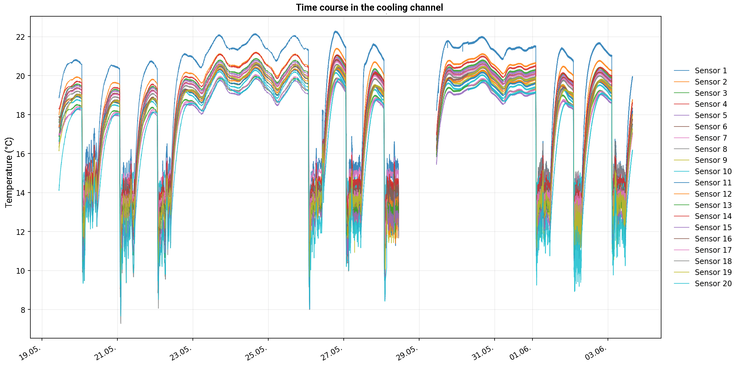 Temperature profile of all sensor positions in the cooling channel over the measurement period