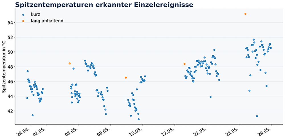 Temperaturspreizung entlang der Sensorfolie im Zeitverlauf – Maß für die Gleichmäßigkeit der Kühlung / Temperature variation along the sensor foil over time – measure of cooling uniformity