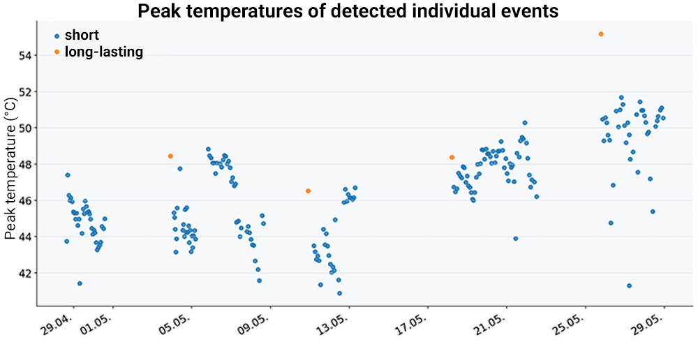 Temperaturspreizung entlang der Sensorfolie im Zeitverlauf – Maß für die Gleichmäßigkeit der Kühlung / Temperature variation along the sensor foil over time – measure of cooling uniformity