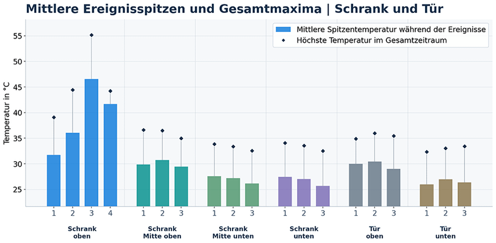 Räumliche Verteilung der mittleren und maximalen Spitzentemperaturen in den Schrankinneren und an den Schaltschranktüren