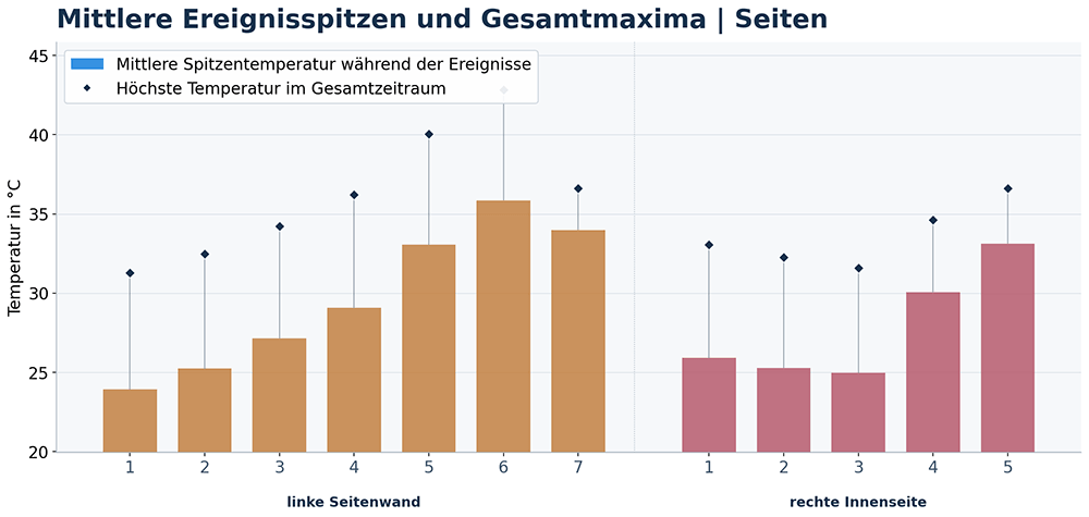 Mittlere und maximale Spitzentemperaturen der räumlich zugeordneten Messorte an den Seiten